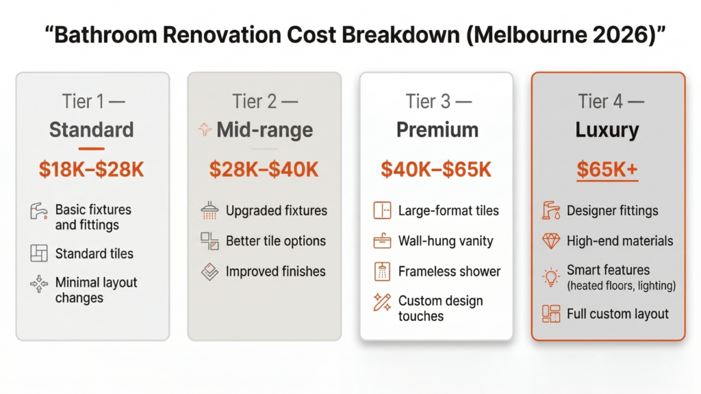 Bathroom Renovation Cost Breakdown (Melbourne 2026) (1) What Bathroom Renovation Costs Look Like in Melbourne in 2026