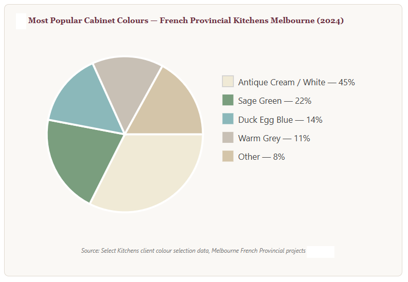 Most Popular Cabinet Colours — French Provincial Kitchens Melbourne