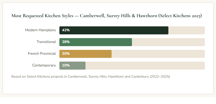 Most Requested Kitchen Styles — Camberwell, Surrey Hills & Hawthorn (Select Kitchens 2026)