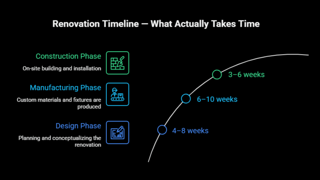 Renovation Timeline — What Actually Takes Time